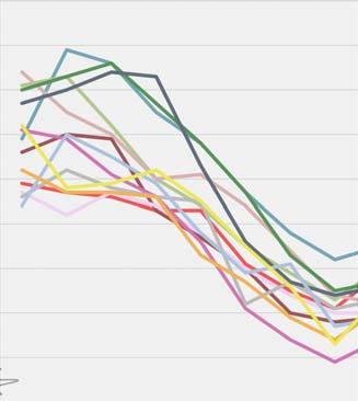 Sjukfrånvaro i procent av ordinarie arbetstid, 2018 (procent) Partille* GÖTEBORGSREGIONEN 6,6 6,5 7,3 7,4 7,8 7,4 8,2 8,6 8,6 9,0 9,2 9,3 Kommentar: Månadsanställda avser tillsvidareanställda och