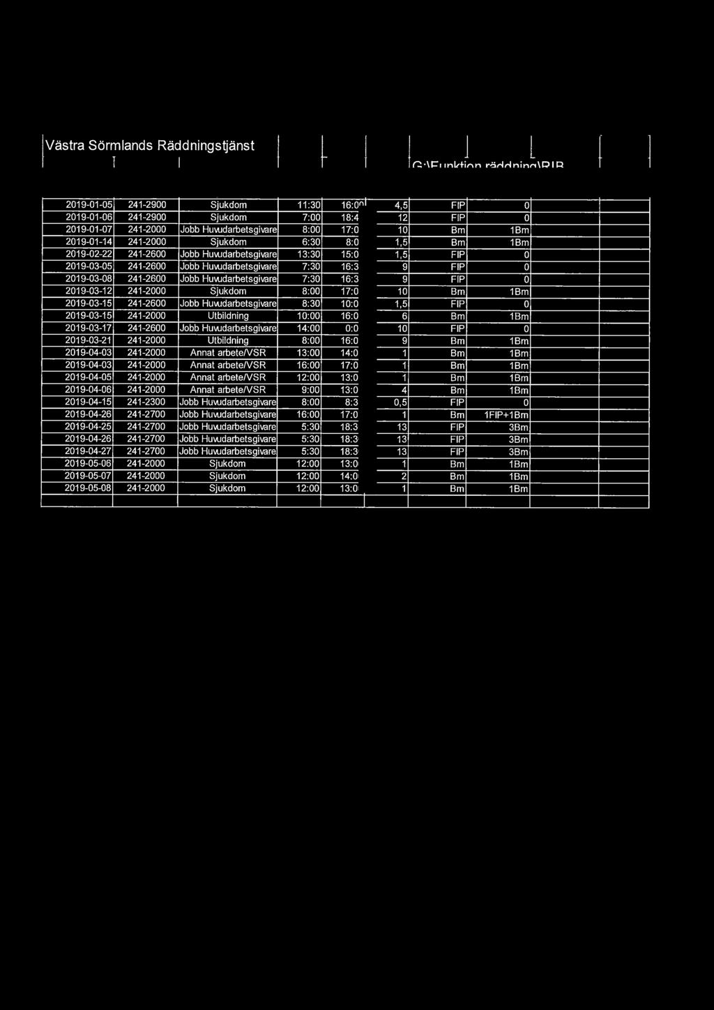 17:00 10 Bm 1Bm 2019-01-14 241-2000 Sjukdom 6:30 8:00 1,5 Bm 1Bm 2019-02-22 241-2600 Jobb Huwdarbtsgivar 13:30 15:00 1,5 FIP 0 2019-03-05 241-2600 Jobb Huwdarbtsgivar 7:30 16:30 9 FIP 0 2019-03-08