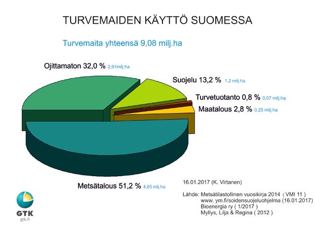 Turvevarannot -Torvreserver Suomen turvemaista (9,1 milj. ha) yli puolet (n. 4,7 milj. ha) on metsäojitettua. Suojeluohjelmissa soita on n. 1,2 milj. ha ja maataloudessa n. 0,3 milj. ha. Turvetuotannossa soita on n.