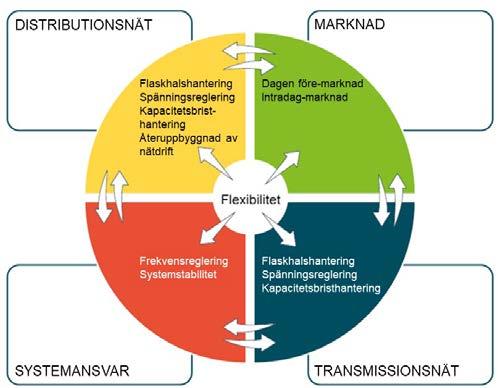 2 Inledning 2.1 Bakgrund Det svenska elsystemet är under förändring.