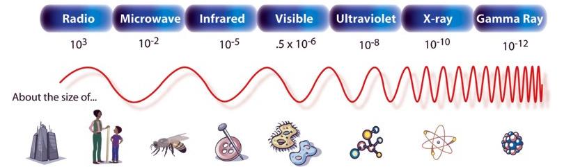 UV-ljus Röntgen Gamma