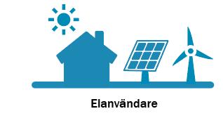 Studie av om nätnivåerna bör ändras SOU 2019:30 varierar med tillgången på vind och solinstrålning.