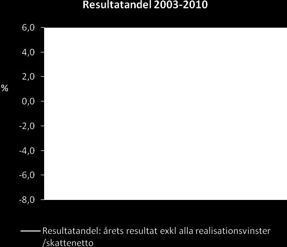 (inklusive ansvarsförbindelser pensionsförpliktelser) samt finansiering av nettoinvesteringar. Nyckeltalet för resultatandel bedöms väga lika tungt som de två andra nyckeltalen tillsammans.