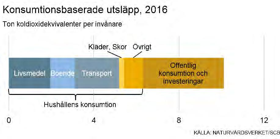 2 Utsläppen av växthusgaser som uppstår