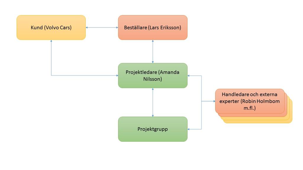 3.3 Efter projektet Efter avslutat projekt ska projektgruppen presentera de resultat de kommit fram till för kund och beställare.