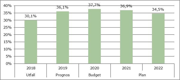 Vallentuna kommun hade den tredje svagaste soliditeten i länet 2017 beroende på avtalet i Sverigeförhandlingen. Fram till år 2022 prognostiseras att soliditeten ökar till 12 procent.