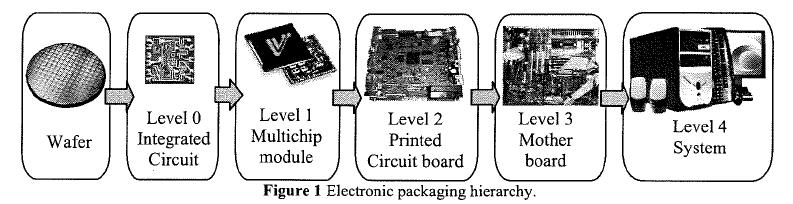 Electronics Packaging Includes all measures that ensure the functioning of an electronic product (PCBs) This may