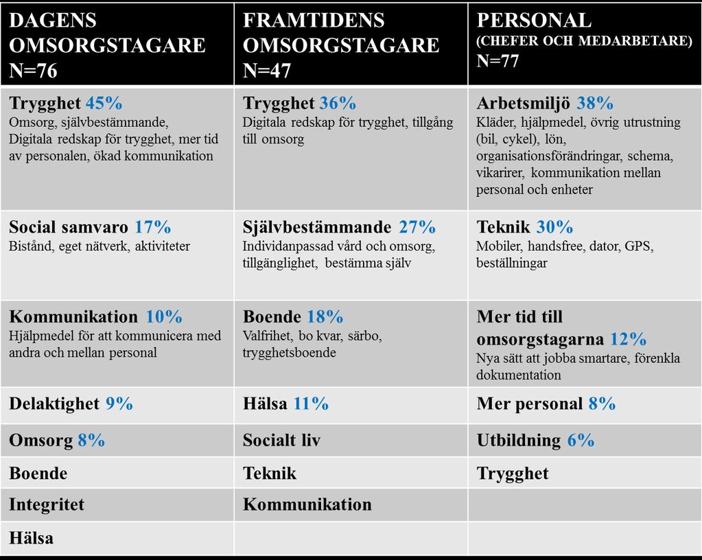 Omsorgstagare: Trygghet Självbestämmande Social samvaro Exempel på betydelse av förstudier (via enkät) inom