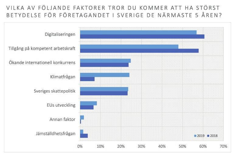 Med tanke på att man upplever att man redan idag saknar digital kompetens bör detta ligga högt på vd:s och kanske rentav styrelsens agenda.