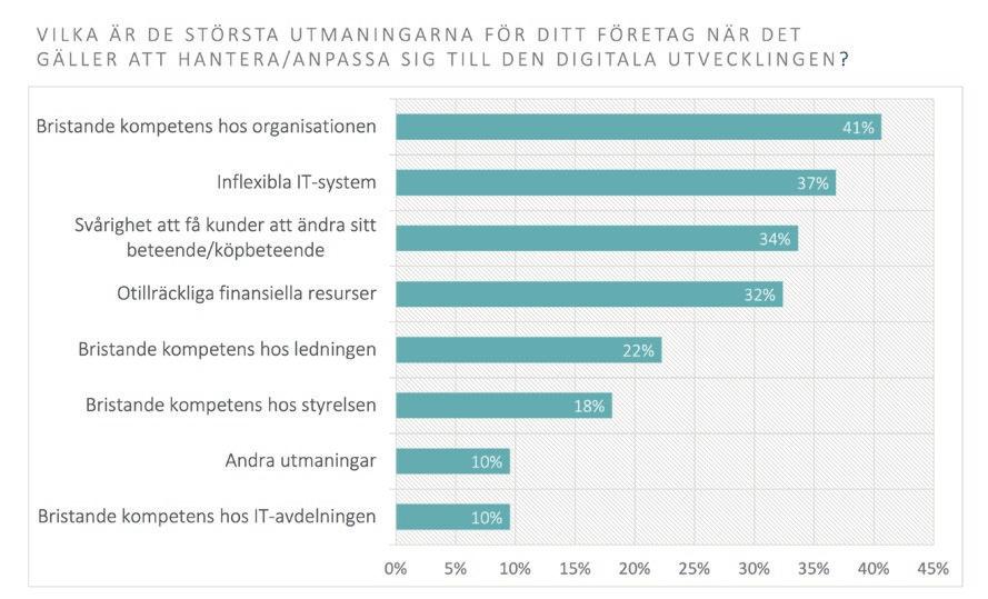 De upplever att den största utmaningen för att anpassa sig till den digitala utvecklingen är brist på kompetens i den egna organisationen.