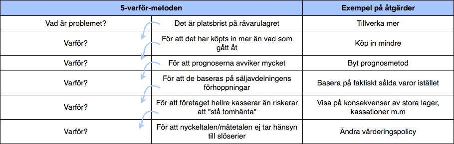 Figur 2.2. Exempel på metodiken för fiskbensdiagram, enligt 5M-metoden. Det andra synsättet fås genom att ställa frågan, varför? fem gånger eller tills grundorsaken är lokaliserad.