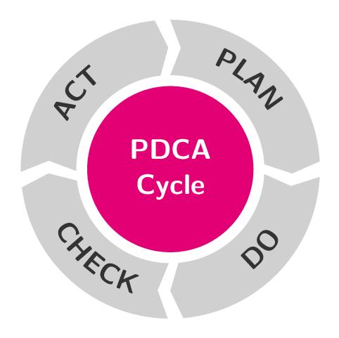 Figur 3.2. PDCA-cykel (TEXample, 2016). Planeringsfasen bör vara den längsta då grunden för ett lyckats förändringsarbete läggs.