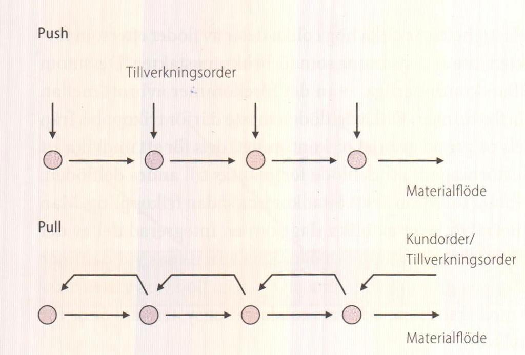 Figur 3.3. Tryckande och dragande materialstyrning (Jonsson & Mattsson, 2016). Återgiven med tillstånd. 3.3 Lager Det finns flera anledningar till lagerhållning, till exempel osäker efterfrågan, buffert vid produktionsproblem och att kunna hantera säsongsvariationer.
