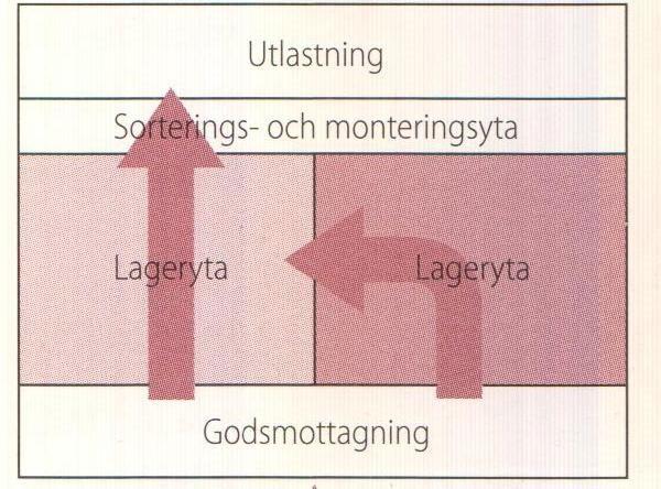 3.3.2 Lagerlayout Målet vid utformning av en lagerlayout är att skapa effektiva flöden med en hög utnyttjandegrad.