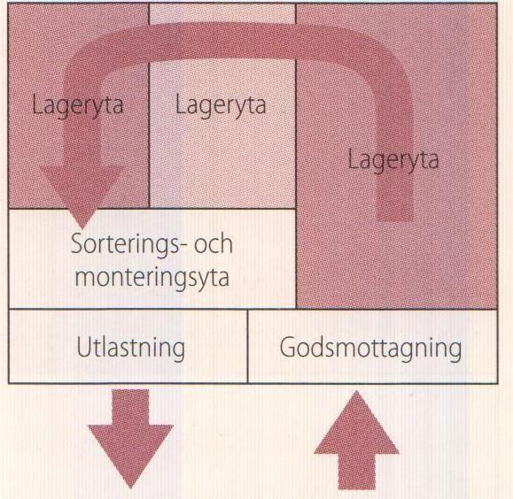 Detta upplägg gör att artiklarna transporteras ungefär samma sträcka men det skapar även onödiga transportsträckor och hanteringsarbete.