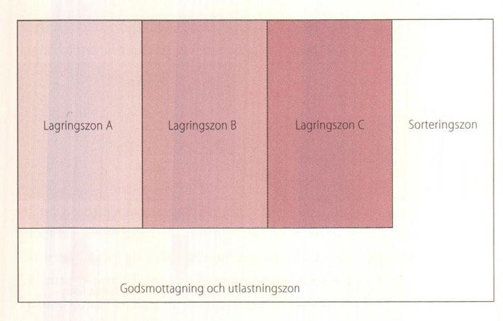Figur 3.6. Zonindelat lager (Jonsson & Mattsson, 2016). Återgiven med tillstånd.