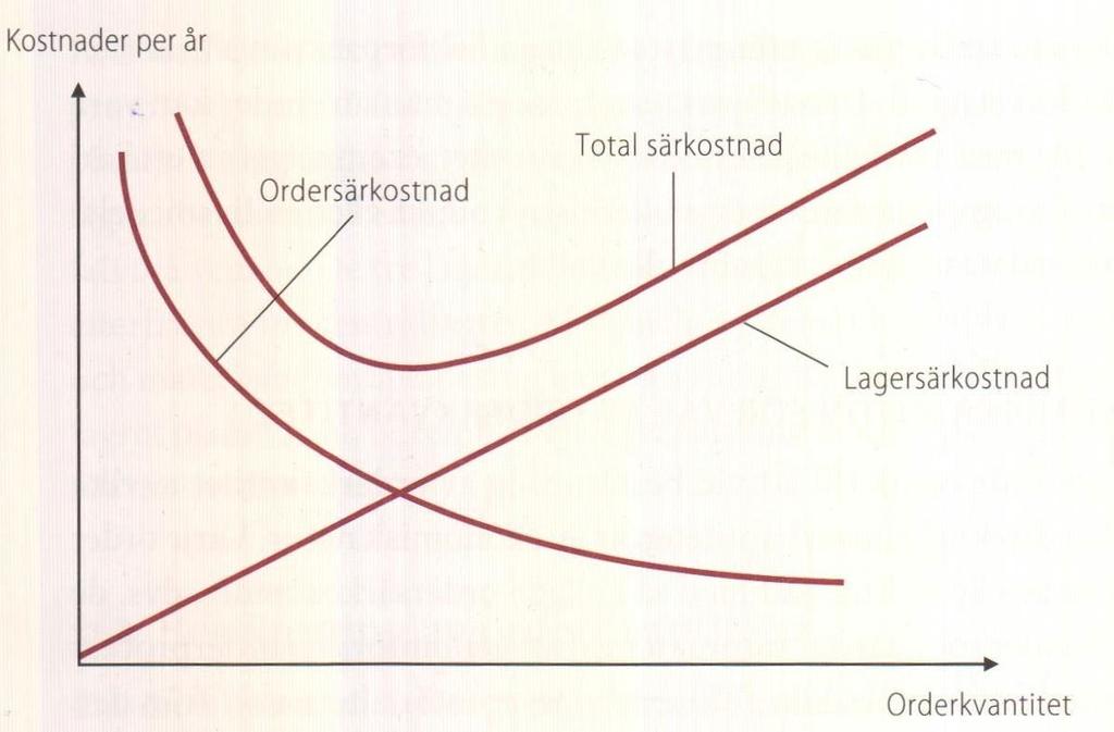 Figur 3.12. Samband mellan orderkvantitet och ordersärkostnad, lagersärkostnader respektive total särkostnad vid lagerhållning (Jonsson & Mattsson, 2016). Återgiven med tillstånd.