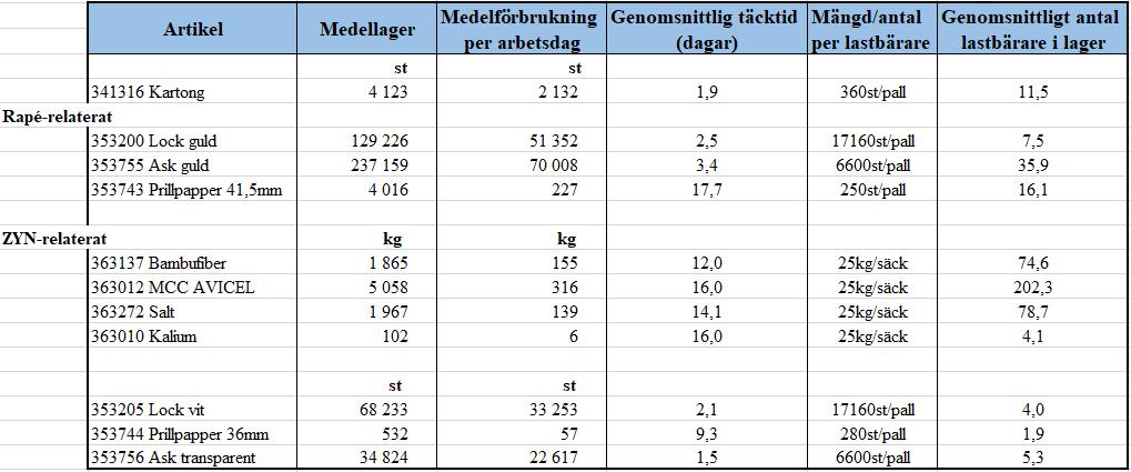 4.9 Lagerstatistik I detta kapitel redovisas statistik om lagernivåer samt förbrukning för samtliga studerade artiklar.
