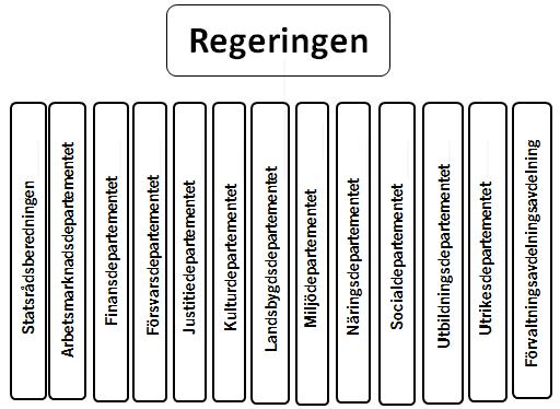 Årsredovisning för Regeringskansliet 2011 3/34 Det ekonomiska utfallet 2011 Regeringskansliets organisation Regeringskansliet bestod under år 2011 av Statsrådsberedningen, de elva departementen och