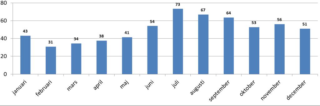 Månadsmedelvärden 1961-1990 Område Ryttarbacken