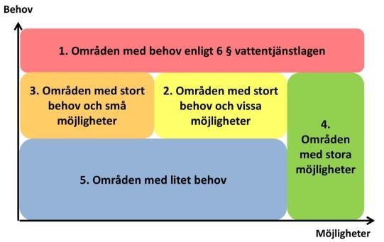 EXEMPEL PÅ VERKTYG FÖR PRIORITERING VID VA-UTBYGGNAD EXEMPEL PÅ VERKTYG FÖR