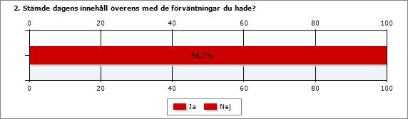 25 (27) s län Procent Antal Ja 96,7% 59 Nej 3,3% 2 Medel 1,03 Svarande 61 Inget