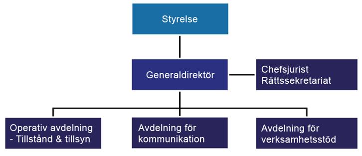 1 augusti och som avser tid efter den 1 januari 2019. Genom föreskrifterna upphävdes de föreskrifter som meddelats av Lotteriinspektionen med stöd av lotteriförordningen (1994:1451). 1.3 Uppdrag i regleringsbrevet Ett uppdrag var att myndigheten ska bidra till regeringens satsning på moderna beredskapsjobb i staten som införs successivt fr.