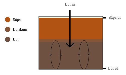 stigfilmsindunstare, fallfilmsindunstare med tuber och fallfilmsindunstare med plattor. Schematiska bilder över indunstarna kan ses i bilaga 2 (9).