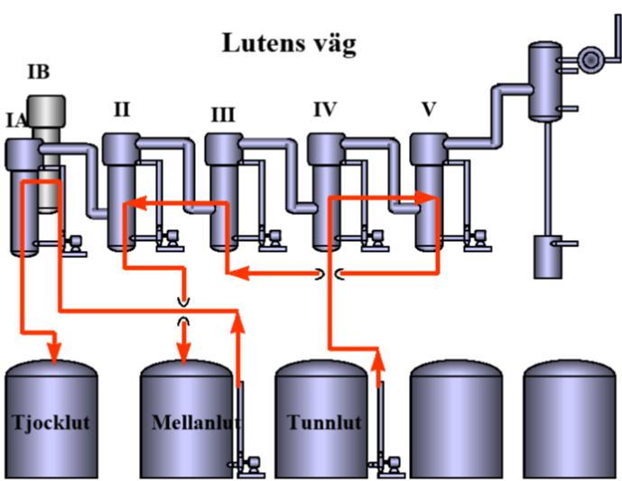 Figur 3 visar hur luten rör sig från kokeri till sodapanna på ett mer illustrativt sätt än tabell 1. Figuren är nerskalad till indunstning i 5 steg som var vanligt tidigare.