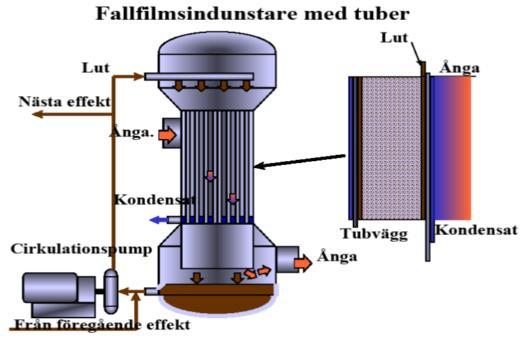 Stigfilmindunstare (s.k.