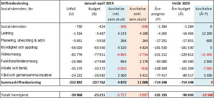 Ekonomisk analys Driftredovisning Driftredovisningen omfattar ett ekonomiskt utfall för januari till april per verksamhetsområde.