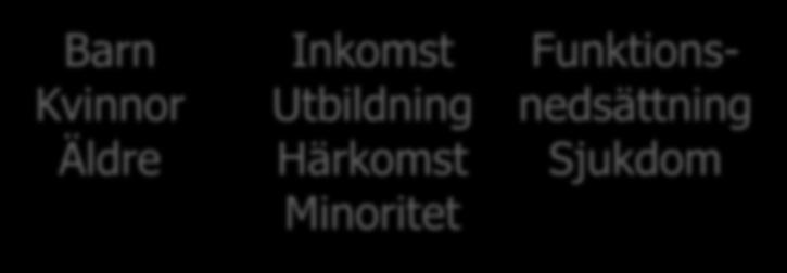 Gemensamma hälso- och jämlikhetsaspekter Friluftsliv och fysisk aktivitet Föroreningar och farliga ämnen Fysisk planering /tillgänglighet