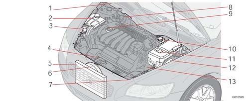 Expansionskärl för kylsystem 3. Behållare för styrservoolja (dold bakom strålkastaren) 4. Mätsticka för motorolja 1 5. Kylare 6. Kylarfläkt 7. Behållare för spolarvätska (5-cyl.) 8.