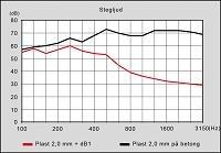 Stegljud Decibel 1-mattan som underlag ger en mycket bra stegljudsförbättring under plast och linoleummattor.