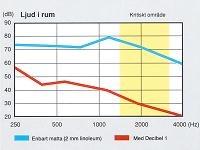 Trumljud Ett besvärande akustikproblem är trumljudet. Detta skapas när man går på golvet och det störande ljudet påverkar andra personer som befinner sig i samma rum.