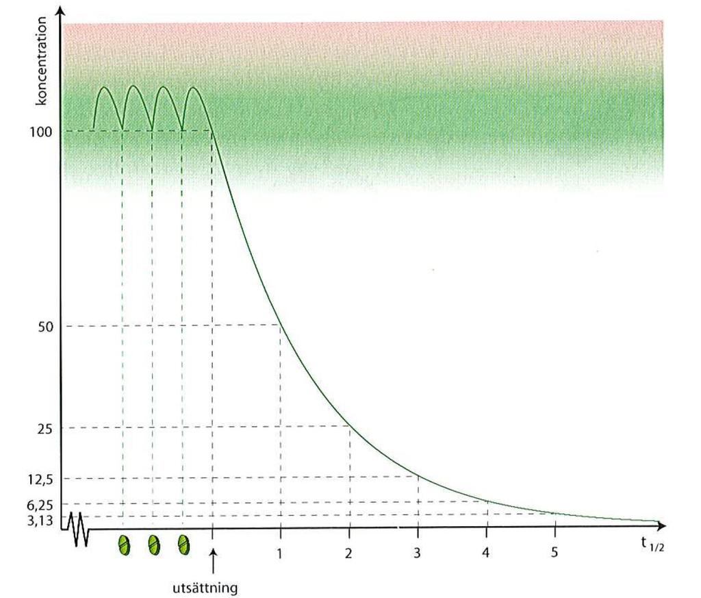 Halveringstiden (t ½ ) Den tid det tar att halvera mängden läkemedel i blodet t 1/2 = 0.