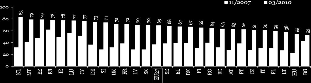 Den lägsta genomsnittliga andelen har ökat från 22 % (2007) till 53 % (2010) och den högsta genomsnittliga andelen har ökat från 62 % (2007) till 83 % (2010).