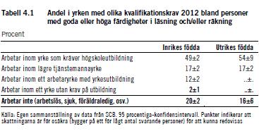 Goda färdigheter ger kvalificerade jobb Bättre färdigheter nyckel till utrikes föddas etablering Goda färdigheter viktigt för arbete i Sverige, men påverkar däremot inte lönen så mycket (i
