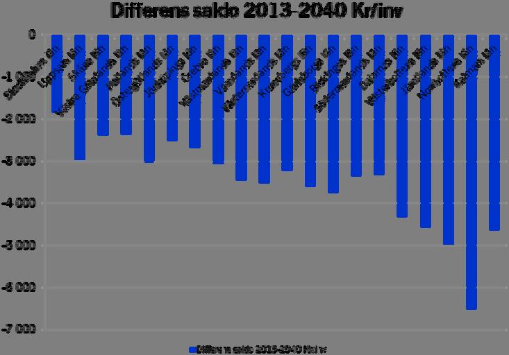 Förändring av ekonomiskt resultat för län 2013-2040, fasta priser Kommunernas ekonomi år