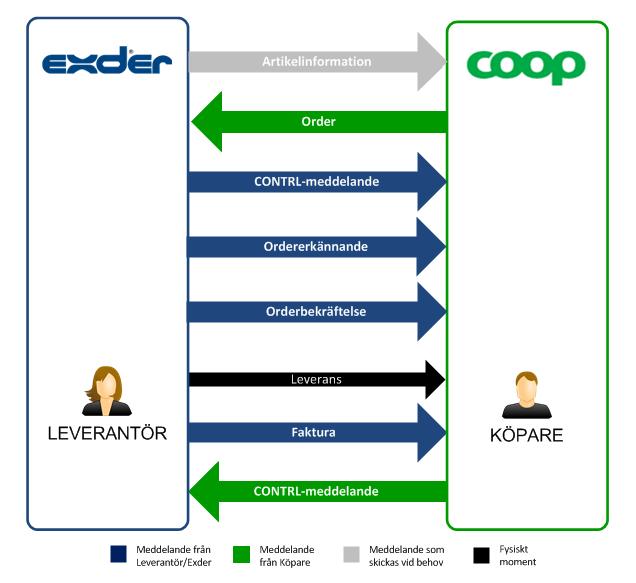 Senast uppdaterat: 15-05-06 Exder Coop NonFood Terminal/Direkt Utökad Sida 5 av 46 2. Flöden Nedan visas schematiskt hur varje enskilt flöde fungerar.