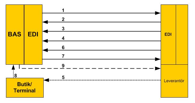 Senast uppdaterat: 15-05-06 Exder Coop NonFood Terminal/Direkt Utökad Sida 6 av 46 Flödet mellan leverantören och Coop terminal eller butik är enligt följande: 1.