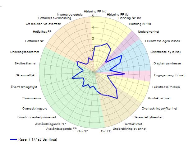 I kommentarer till rasstandarden kring mentalitet står vidare: I egenskap av mångsidigt användbar jakthund skall taxen till sin karaktär vara självständig och oförvägen.