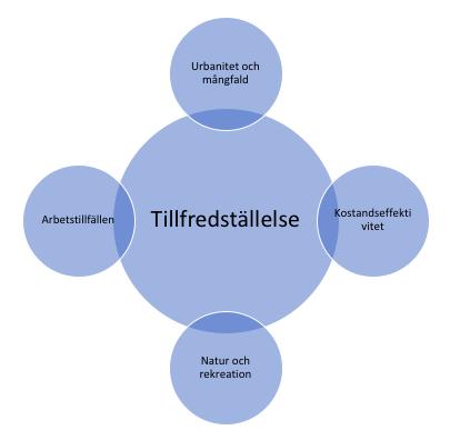 Litteraturöversikt Figur 2: CSI modell Källa: Anpassad från Zenker et al (2013) Nedan förklaras de fyra grundläggande faktorerna som bidrar till om medborgaren känner tillfredsställelse till en stad