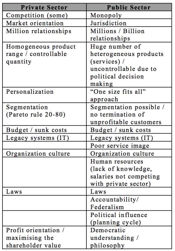 Litteraturöversikt kommuner i Storbritannien blivit aktiva i att implementera CRM-strategier, för att öka lojaliteten bland medborgare och bygga, samt utveckla, långvariga relationer (King, 2007).