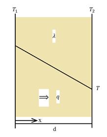 där T(x) är temperaturen i punkten x meter från skiktgräns T 1, T 1 är temperaturen vid skiktgräns 1, x är avståndet som avses från skiktgräns T 1, d är skiktets tjocklek, och T 1 respektive T 2 är