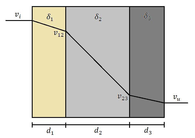 Figur 22: Ånghaltsfördelning i konstruktion med flera skikt (Gustafsson 2019). Således kan fukttransport genom en skiktad konstruktion sammansatt av varierande material beräknas enligt g = v i v u Z.