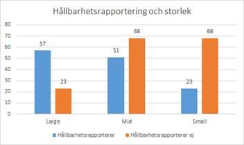 Diagram 1: Hållbarhetsrapportering inom branscherna I stapeldiagrammet ovan (Diagram 1) presenteras hållbarhetsrapportering utifrån vilken bransch företagen tillhör.