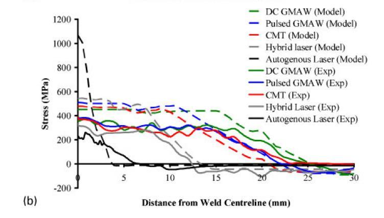 Figure 7 Maximum temperature curves for different methods, from Colegrove P. et al.