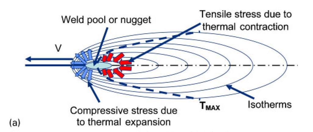 an important frame of reference for this study. Figure 8 Measured and simulated longitudinal stresses for different methods, from Colegrove p. e. al.