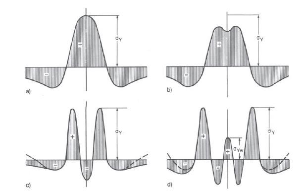 Further factors complicating the determination of residual stresses include but are not exclusively: welding speed, weld width, weld penetration, weld length, weld geometry, addition of filler